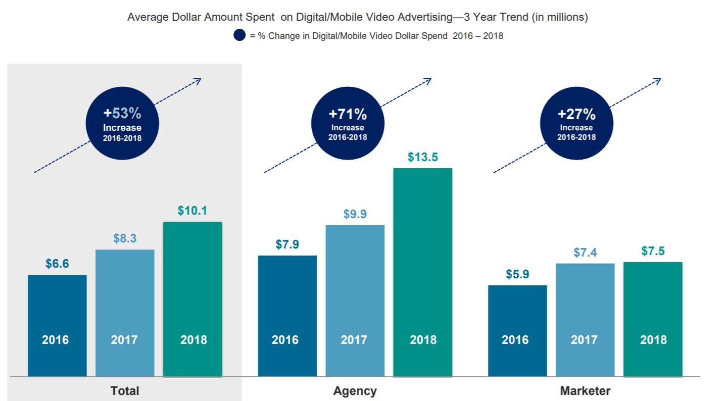 Been spending most. Advertising statistics. Spend on или spend for. Money spent on marketing. График на темы the amount of money people spend on the Health.