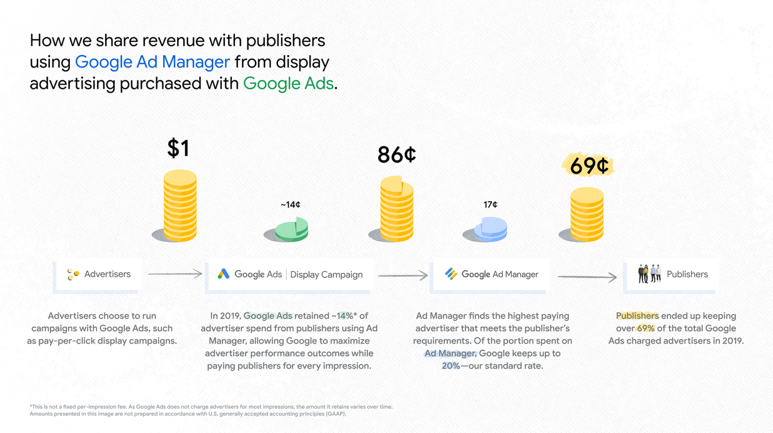 Google Reveals its Fee Structure for Google Ads, DV360, and GAM