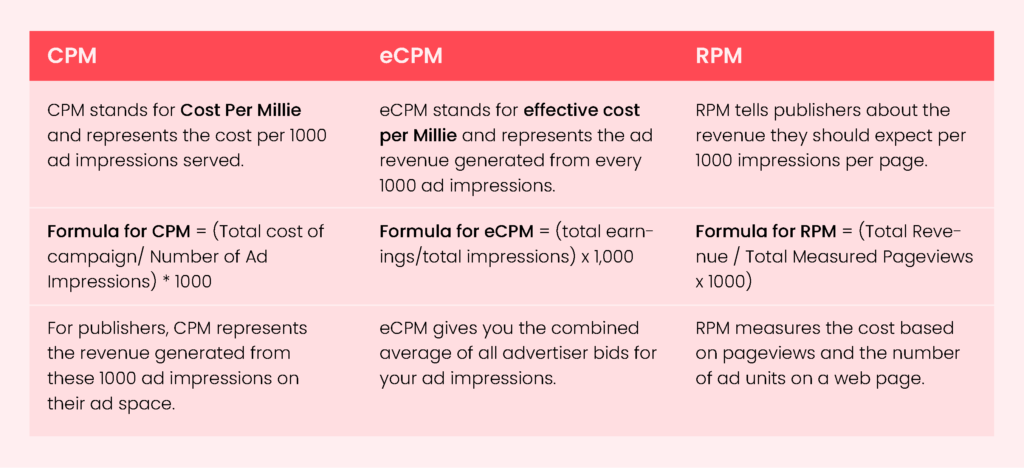 CPM Rate by Niche & Category 2023  Important Facts about CPM & RPM  
