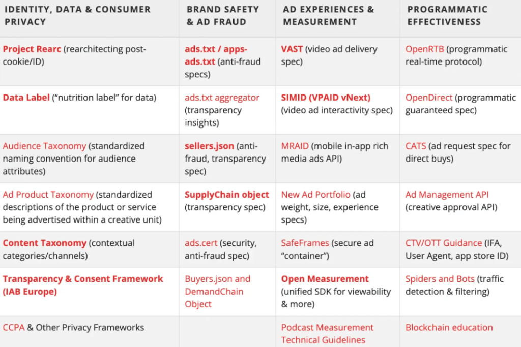 IAB Standard Ads: All the innovations IAB has undertaken